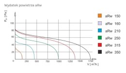 WENTYLATOR KANAŁOWY PRZEMYSŁOWY ARW 160, METALOWY